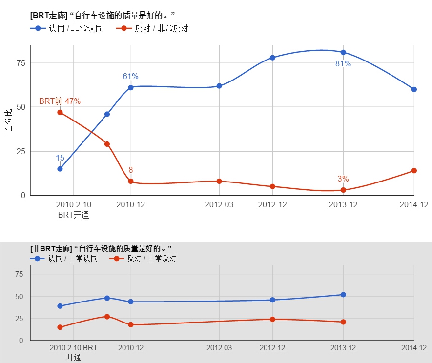 自行车设施