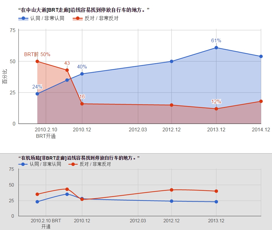 自行车停车方便程度