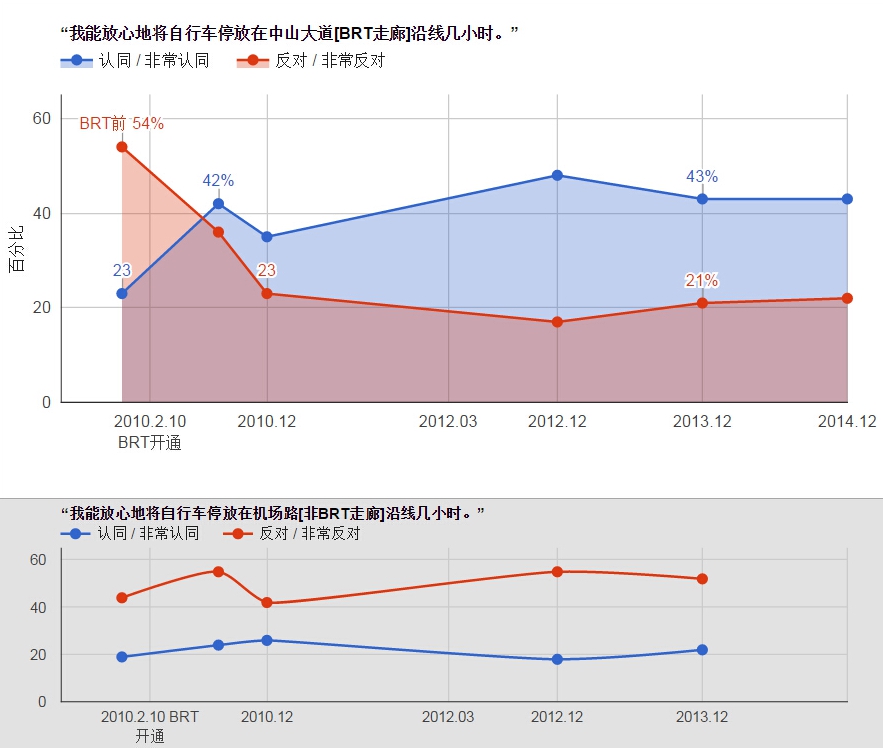 自行车停车安全程度