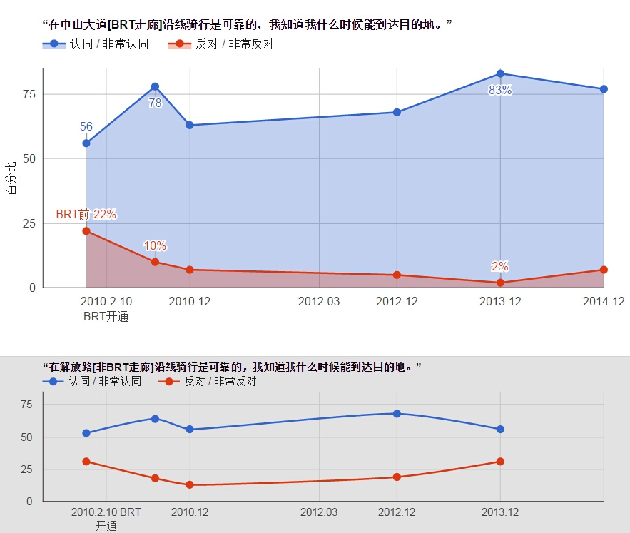 骑行可靠性