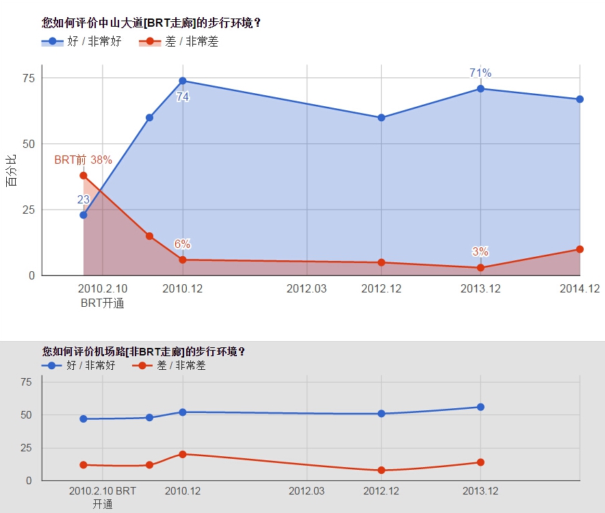 步行环境