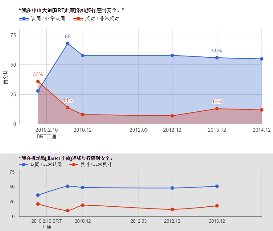 行人安全程度