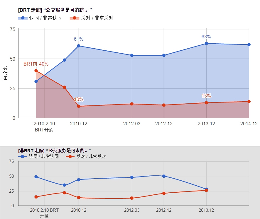 公交可靠性