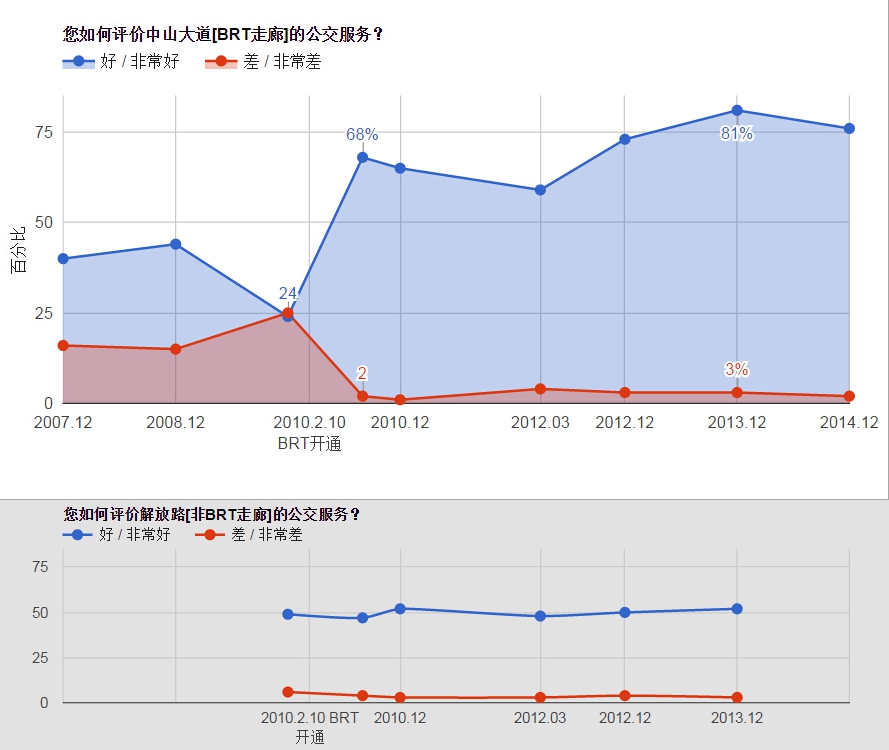 您如何评价中山大道[BRT走廊]的公交服务？