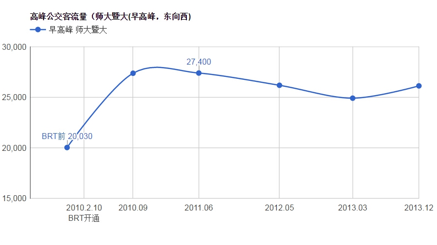 师大暨大BRT站台—最大乘客流量