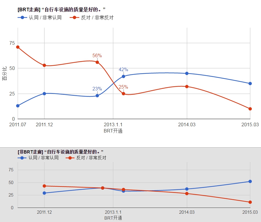 自行车设施