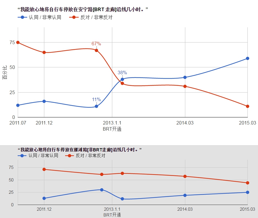 自行车停车安全程度