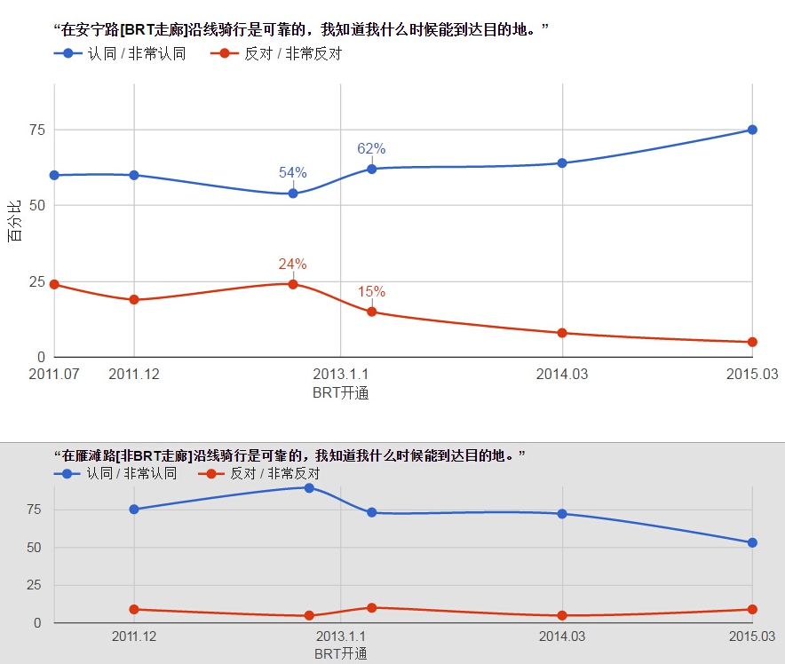 公交可靠性