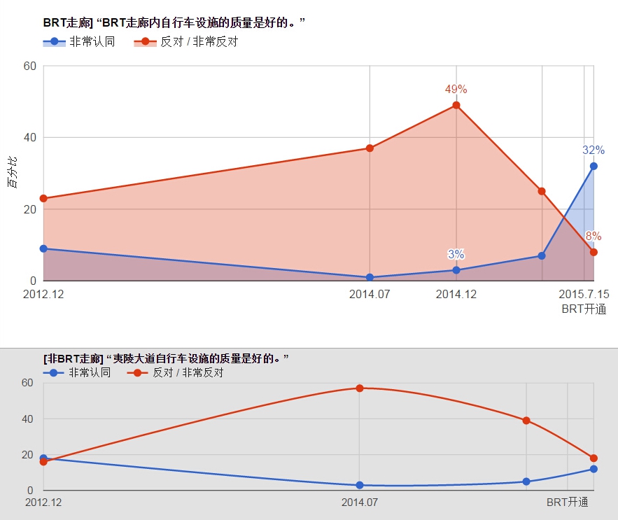 自行车设施