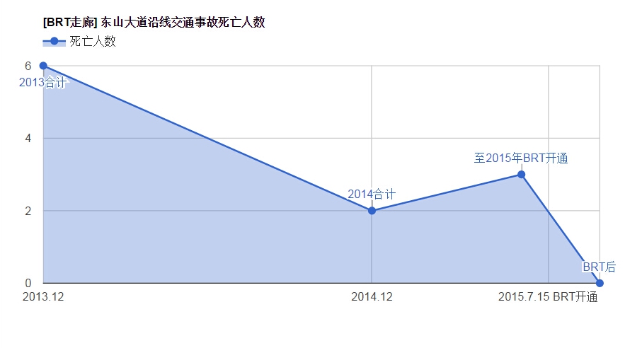 BRT走廊内的交通事故死亡人数