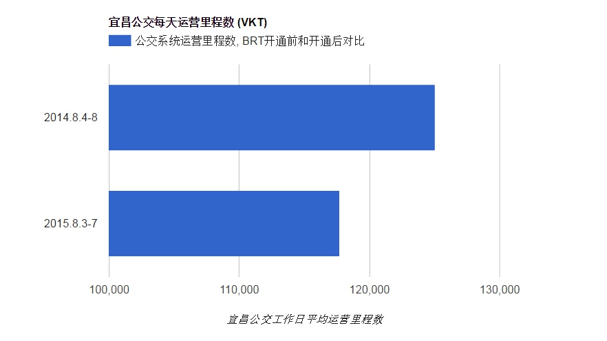 宜昌公交运营里程数