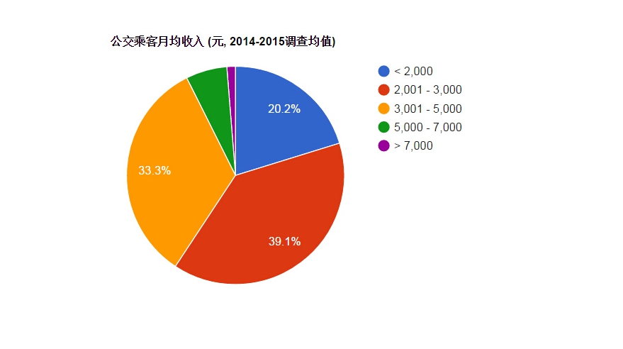 BRT走廊内乘客收入