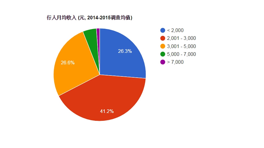 BRT走廊内行人收入: