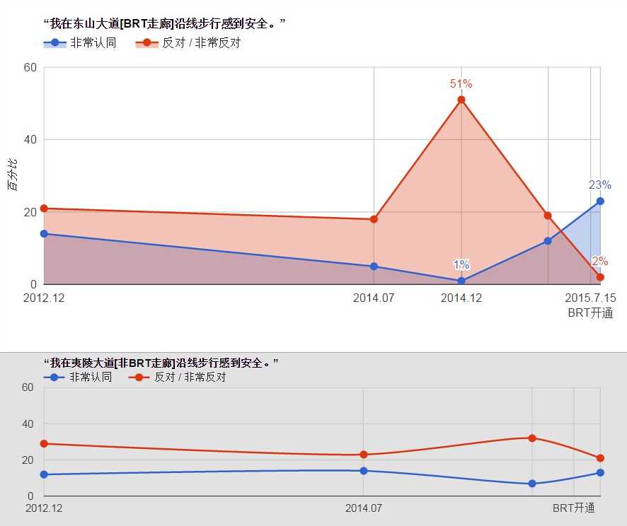 行人安全程度