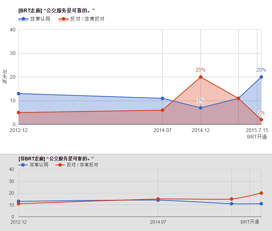 公交可靠性