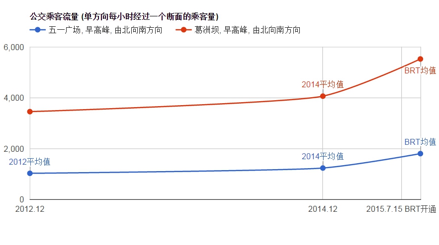 公交乘客流量