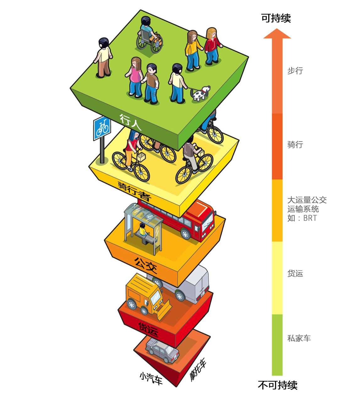 可持续发展的交通出行方式金字塔