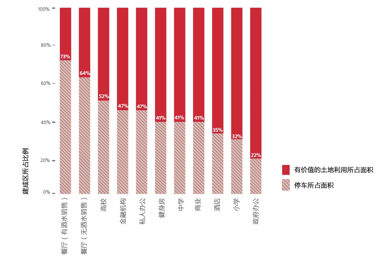 停车空间占据本可作为更有价值的土地空间