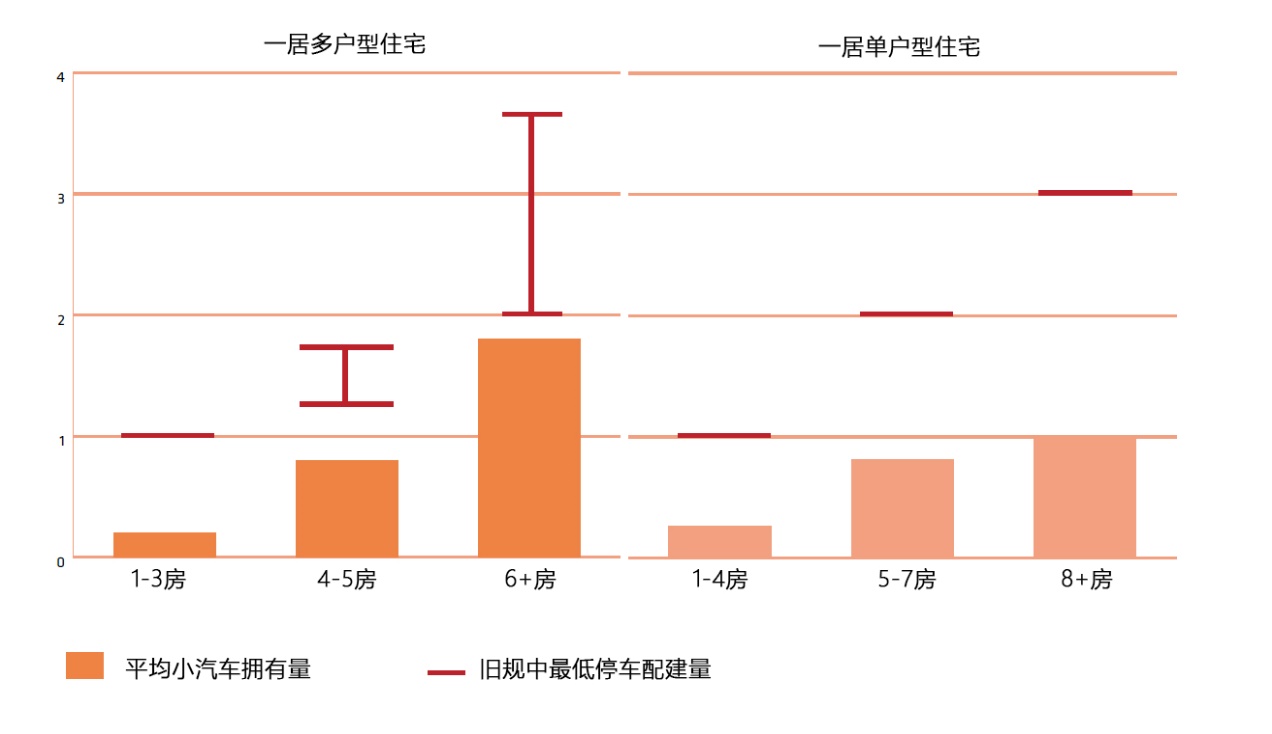 实际小汽车拥有量远低于旧规停车配建指标