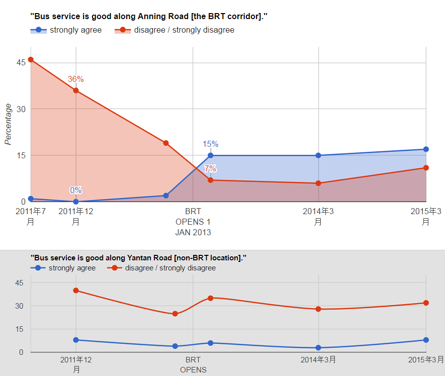 Car driver views of bus services