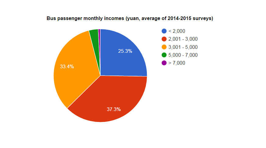 Trip costs: