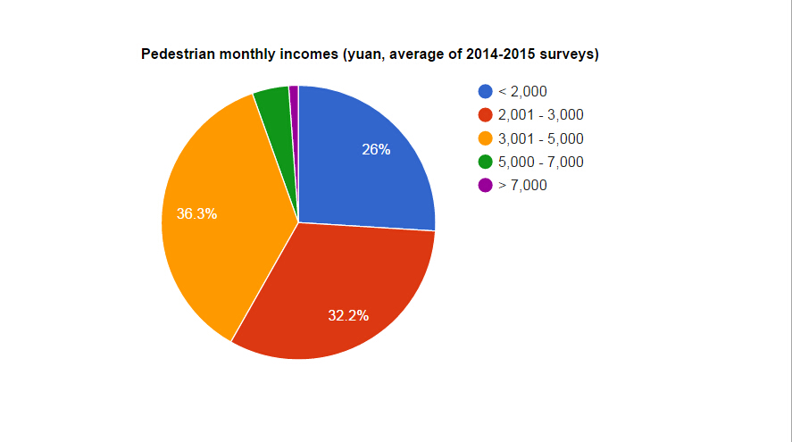 Income of bus passengers