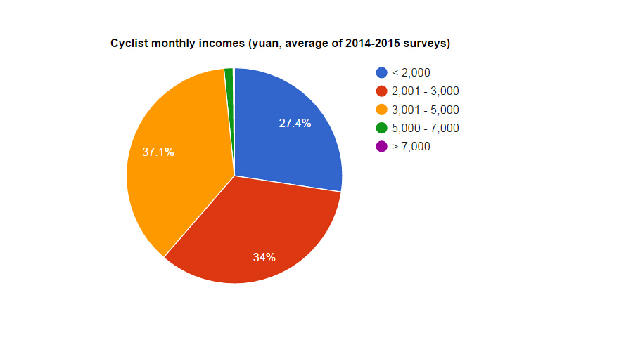 Income of bus passengers