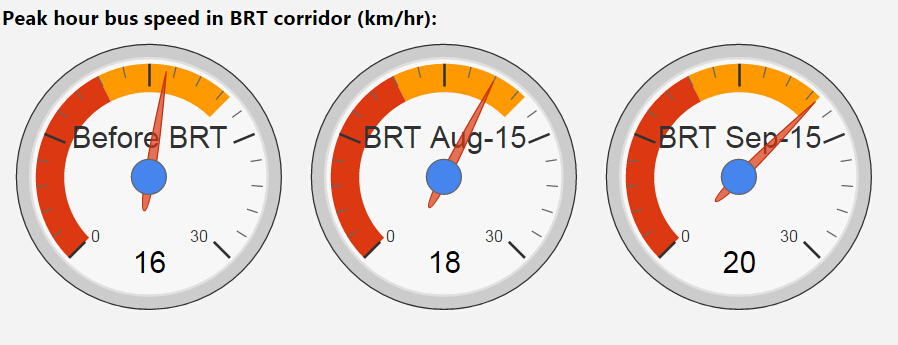 BRT走廊内高峰期公交速度 (km/hr)